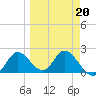 Mandalay tide chart for Friday, March 20, 2026