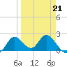 Mandalay tide chart for Saturday, March 21, 2026
