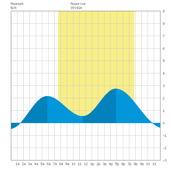 Mandalay tide chart for Sunday, March 22, 2026