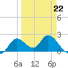 Mandalay tide chart for Sunday, March 22, 2026