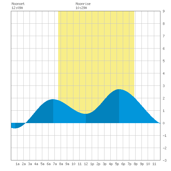 Mandalay tide chart for Monday, March 23, 2026