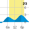 Mandalay tide chart for Monday, March 23, 2026