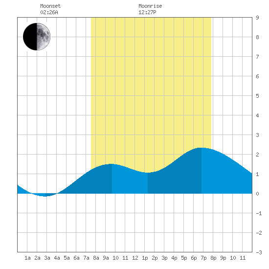 Mandalay tide chart for Wednesday, March 25, 2026