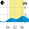 Mandalay tide chart for Wednesday, March 25, 2026