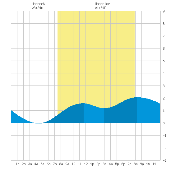 Mandalay tide chart for Thursday, March 26, 2026
