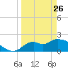 Mandalay tide chart for Thursday, March 26, 2026
