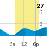 Mandalay tide chart for Friday, March 27, 2026
