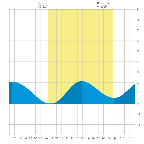 Mandalay tide chart for Sunday, March 29, 2026