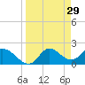 Mandalay tide chart for Sunday, March 29, 2026