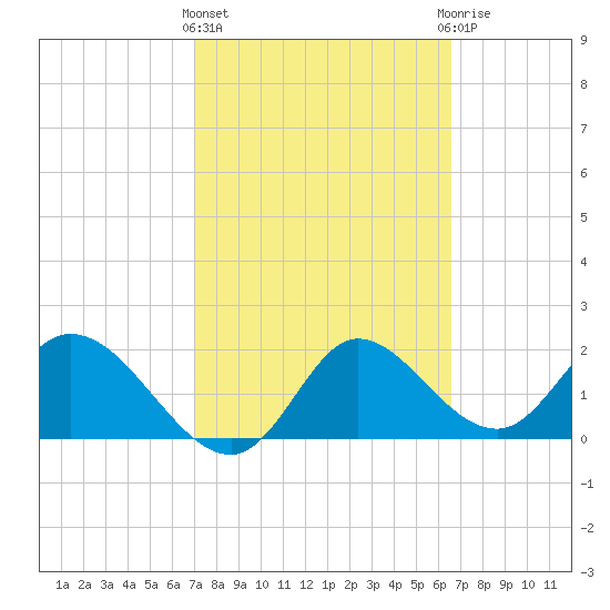 Mandalay tide chart for Monday, March 2, 2026
