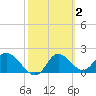 Mandalay tide chart for Monday, March 2, 2026