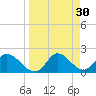 Mandalay tide chart for Monday, March 30, 2026