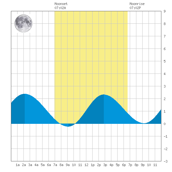 Mandalay tide chart for Tuesday, March 3, 2026