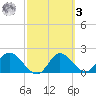 Mandalay tide chart for Tuesday, March 3, 2026