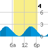 Mandalay tide chart for Wednesday, March 4, 2026
