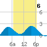 Mandalay tide chart for Friday, March 6, 2026