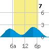Mandalay tide chart for Saturday, March 7, 2026