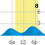 Mandalay tide chart for Sunday, March 8, 2026