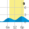 Mandalay tide chart for Monday, March 9, 2026