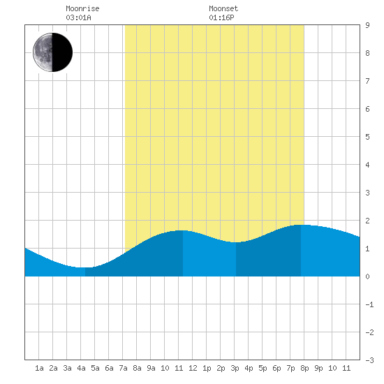 Mandalay tide chart for Friday, April 10, 2026