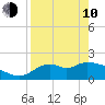 Mandalay tide chart for Friday, April 10, 2026