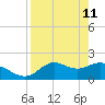 Mandalay tide chart for Saturday, April 11, 2026