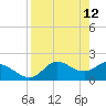 Mandalay tide chart for Sunday, April 12, 2026