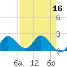 Mandalay tide chart for Thursday, April 16, 2026
