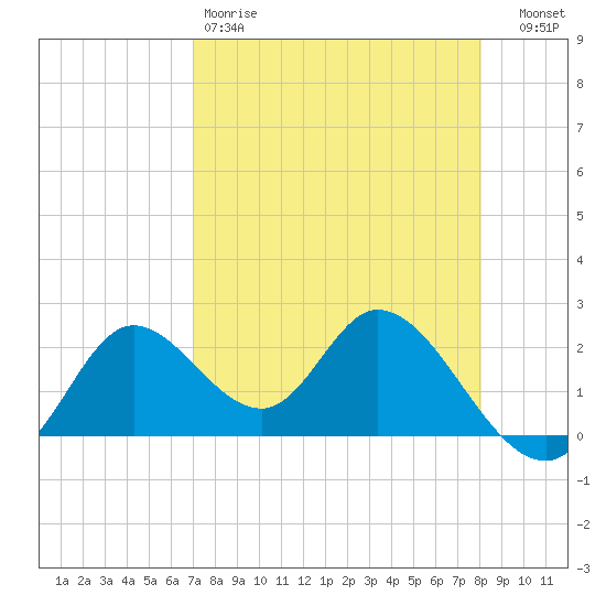 Mandalay tide chart for Saturday, April 18, 2026