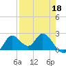 Mandalay tide chart for Saturday, April 18, 2026