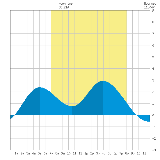 Mandalay tide chart for Sunday, April 19, 2026