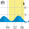 Mandalay tide chart for Wednesday, April 1, 2026