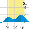 Mandalay tide chart for Tuesday, April 21, 2026