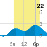 Mandalay tide chart for Wednesday, April 22, 2026