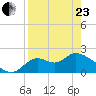 Mandalay tide chart for Thursday, April 23, 2026