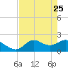 Mandalay tide chart for Saturday, April 25, 2026