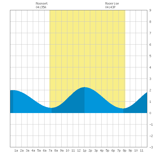 Mandalay tide chart for Monday, April 27, 2026