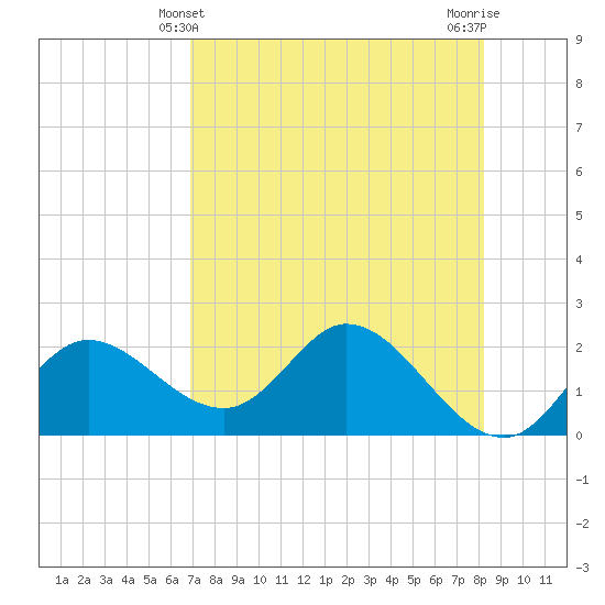 Mandalay tide chart for Wednesday, April 29, 2026