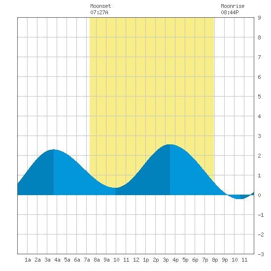 Mandalay tide chart for Thursday, April 2, 2026