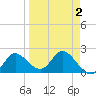 Mandalay tide chart for Thursday, April 2, 2026