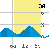 Mandalay tide chart for Thursday, April 30, 2026