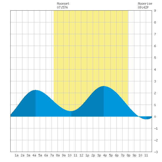 Mandalay tide chart for Friday, April 3, 2026