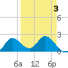 Mandalay tide chart for Friday, April 3, 2026