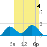 Mandalay tide chart for Saturday, April 4, 2026