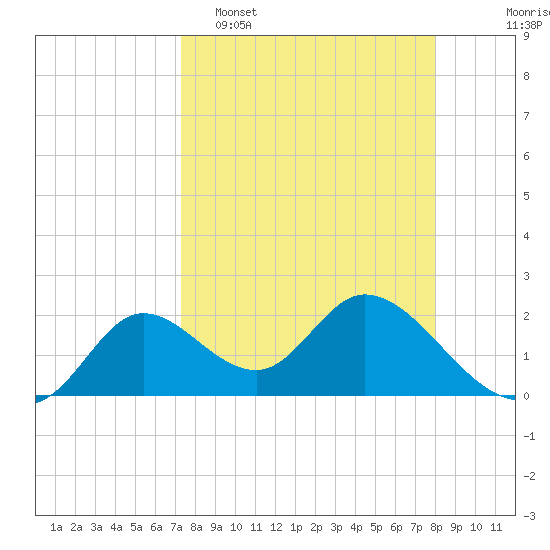 Mandalay tide chart for Sunday, April 5, 2026