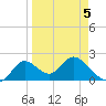 Mandalay tide chart for Sunday, April 5, 2026