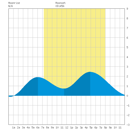 Mandalay tide chart for Monday, April 6, 2026