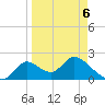 Mandalay tide chart for Monday, April 6, 2026