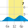 Mandalay tide chart for Tuesday, April 7, 2026