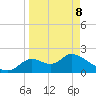 Mandalay tide chart for Wednesday, April 8, 2026